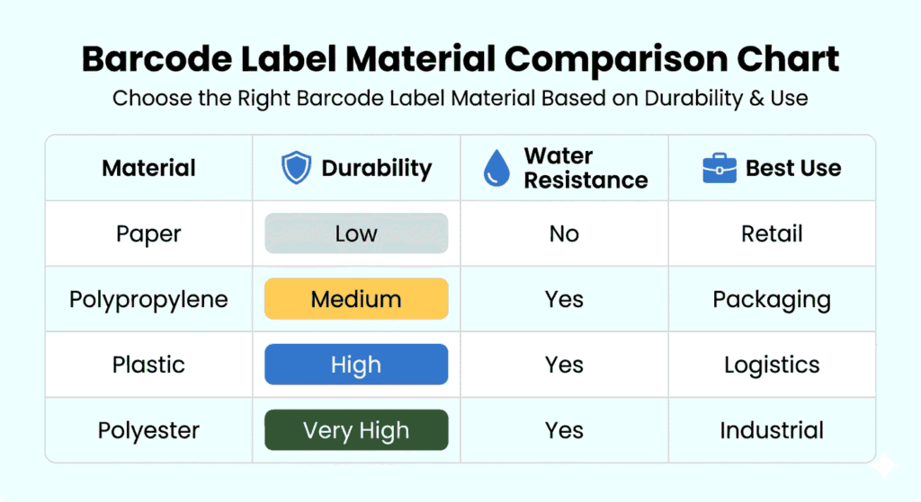 Label Right Types of Barcode Labels - Choose Right Label for Your Business