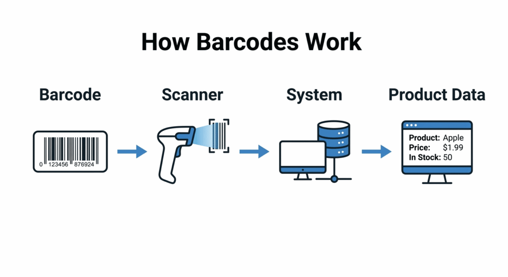 how barcode works